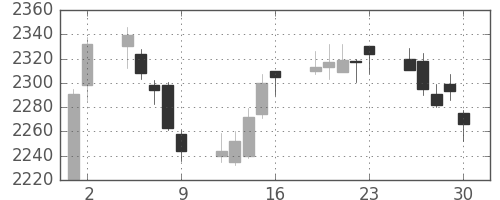 小田急の日足チャート(2017年6月)