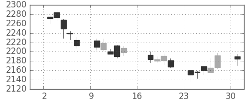 小田急の日足チャート(2017年7月)