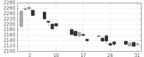 小田急の日足チャート(2017年8月)