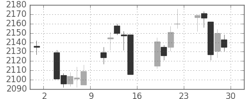 小田急の日足チャート(2017年9月)