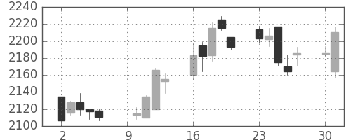 小田急の日足チャート(2017年10月)