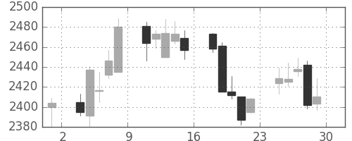 小田急の日足チャート(2017年12月)