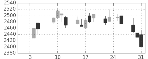 小田急の日足チャート(2018年1月)