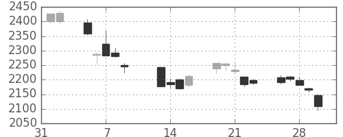 小田急の日足チャート(2018年2月)