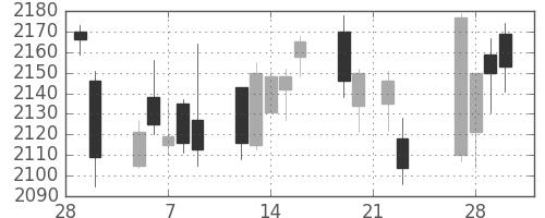 小田急の日足チャート(2018年3月)