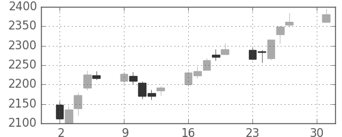 小田急の日足チャート(2018年4月)
