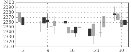 小田急の日足チャート(2018年5月)