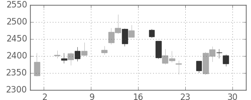 小田急の日足チャート(2018年6月)