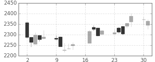 小田急の日足チャート(2018年7月)