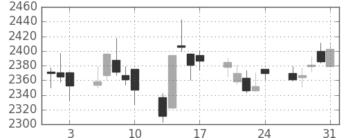 小田急の日足チャート(2018年8月)