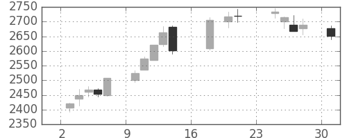 小田急の日足チャート(2018年9月)