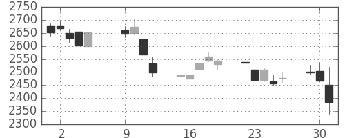 小田急の日足チャート(2018年10月)