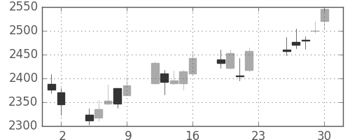 小田急の日足チャート(2018年11月)