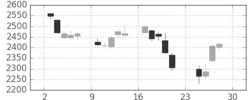 小田急の日足チャート(2018年12月)