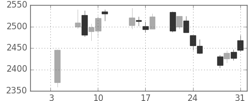 小田急の日足チャート(2019年1月)