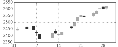 小田急の日足チャート(2019年2月)