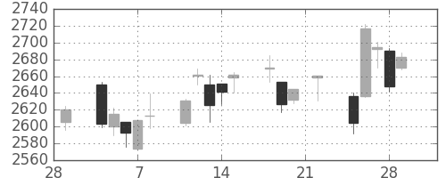 小田急の日足チャート(2019年3月)