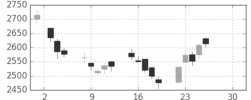 小田急の日足チャート(2019年4月)