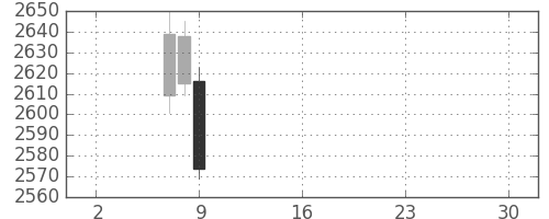 小田急の日足チャート(2019年5月)