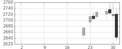 小田急の日足チャート(2019年10月)