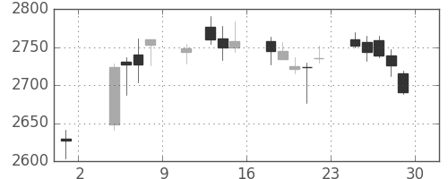小田急の日足チャート(2019年11月)
