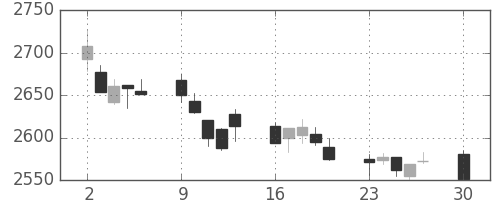 小田急の日足チャート(2019年12月)