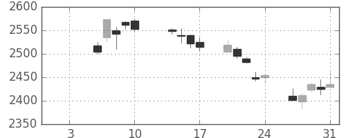小田急の日足チャート(2020年1月)