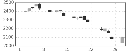 小田急の日足チャート(2020年2月)