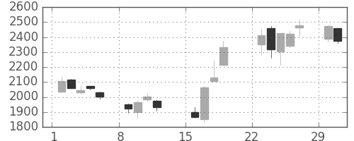 小田急の日足チャート(2020年3月)