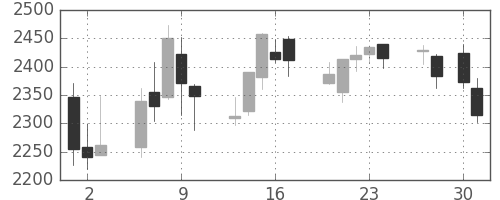 小田急の日足チャート(2020年4月)