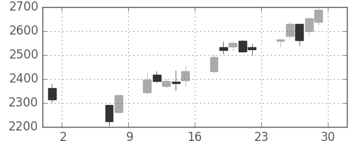 小田急の日足チャート(2020年5月)