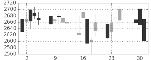 小田急の日足チャート(2020年6月)