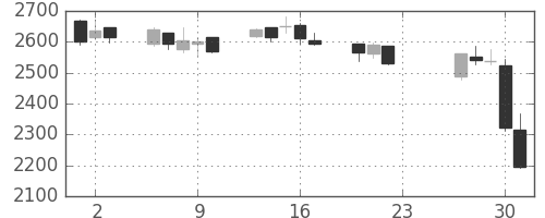 小田急の日足チャート(2020年7月)