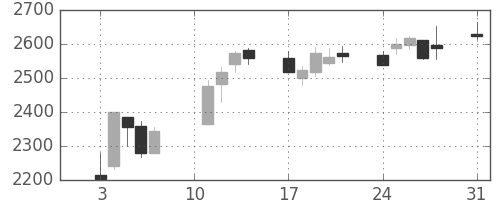 小田急の日足チャート(2020年8月)