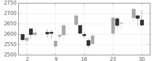 小田急の日足チャート(2020年9月)