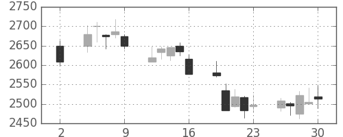 小田急の日足チャート(2020年10月)