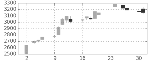 小田急の日足チャート(2020年11月)