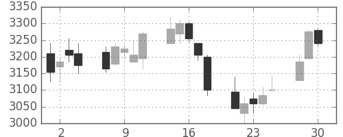 小田急の日足チャート(2020年12月)