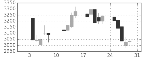 小田急の日足チャート(2021年1月)