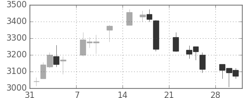 小田急の日足チャート(2021年2月)