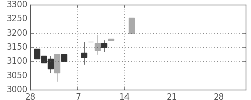 小田急の日足チャート(2021年3月)