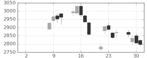 小田急の日足チャート(2021年6月)