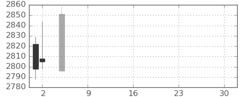 小田急の日足チャート(2021年7月)