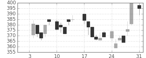 王子ＨＤの日足チャート(1983年1月)