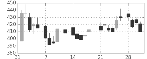 王子ＨＤの日足チャート(1983年2月)