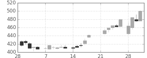 王子ＨＤの日足チャート(1983年3月)