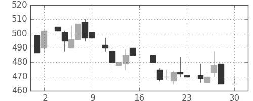 王子ＨＤの日足チャート(1983年4月)