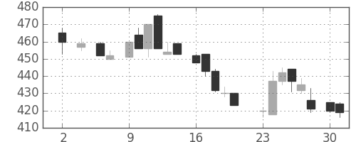 王子ＨＤの日足チャート(1983年5月)
