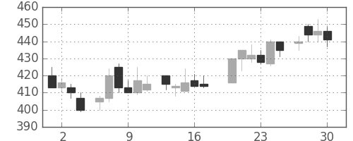 王子ＨＤの日足チャート(1983年6月)
