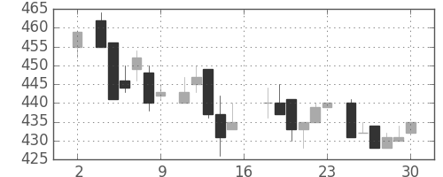 王子ＨＤの日足チャート(1983年7月)